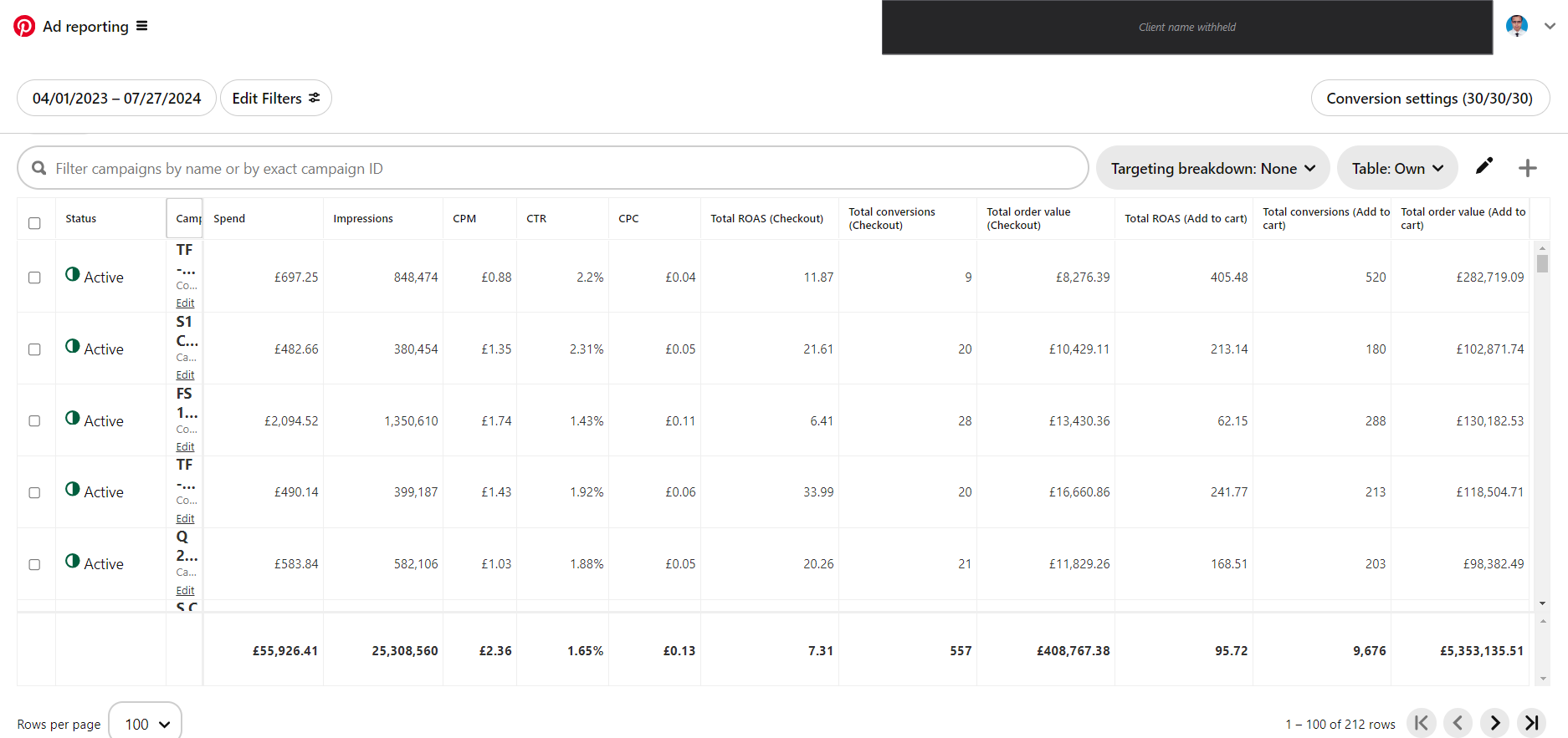 Pinterest Ads Manager screenshot showing UK lighting brand: £55,926 spend, £408,767 revenue, 7.31× ROAS, 212 campaigns — Apr 2023 to Jul 2024. Client name withheld.