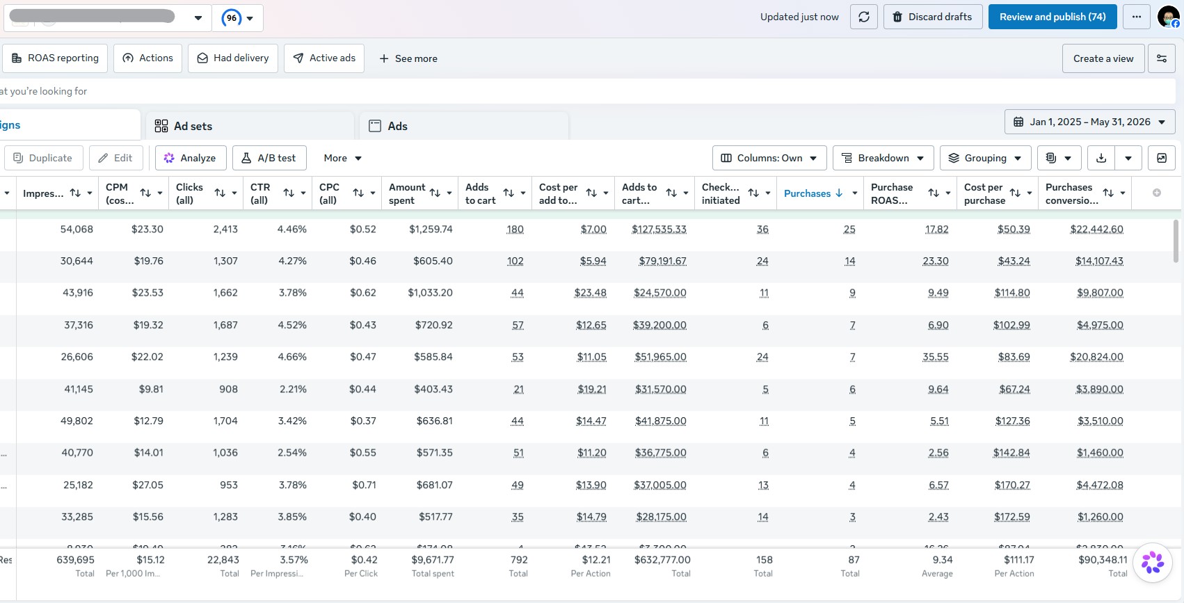 Meta Ads Manager screenshot showing U.S. handmade rug brand campaign summary: $9,671.77 spend, $90,348.11 revenue, 9.34× ROAS, 87 purchases, 792 adds to cart, 639,695 impressions — Jan 2025 to May 2026. Client name withheld.