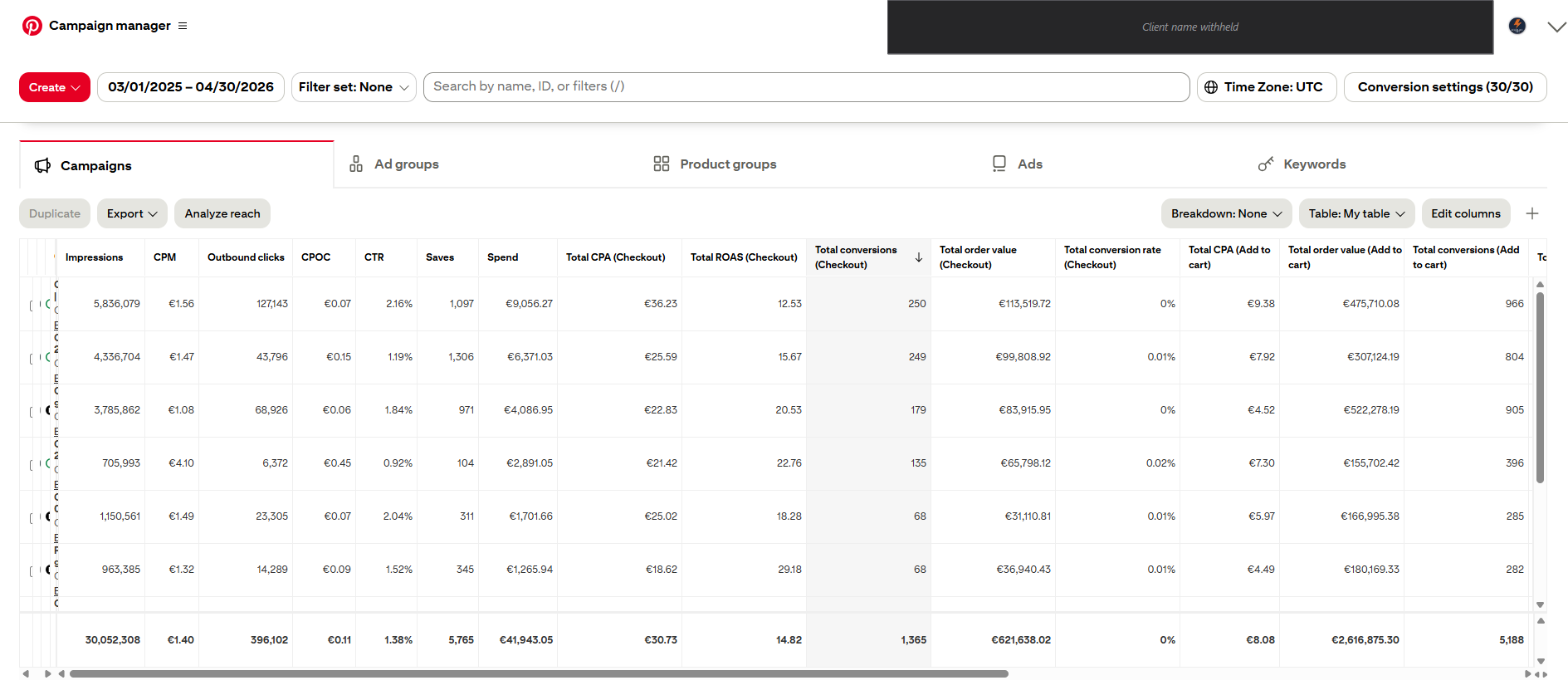 Pinterest Ads Manager screenshot showing wall décor campaign summary: €41,943 spend, €621,638 revenue, 14.82× ROAS, 1,365 checkouts — Mar 2025 to Apr 2026. Client name withheld.